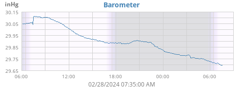 A graph of daily barometric readings show a slowly decreasing pressure over the last 24 hours. At approximately 7:30 am yesterday, readings show a jump from 30.05 to 30.11 inHg due to switching from the new WH32 to the older GW1100 sensors.