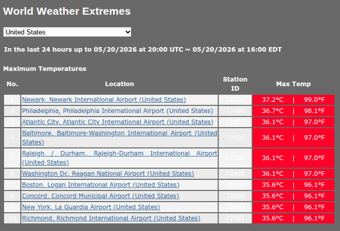 A table of the top 10 hottest airports in the US on May 20th, 2026 including in order: Newark, NJ at 99.0°F, Philadelphia, Atlantic City, Baltimore, Raleigh-Durham, Washington DC, and the bottom 4 tied at 96.1°F: Boston, Concord NH, NYC's La Guardia and Richmond VA.